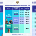 RM1.1bn Rahmah Cash Contribution to reach 5mn recipients from 20 January