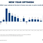 CEO Confidence Falls On Washington Uncertainty In Sharpest January Decline Since 2005