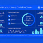 Cargo Theft Losses Near $725 Million as Criminals Target Costly Goods