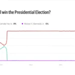 Prediction market roundup: Stocks slump amid proposed federal bills; Trump breaks silence on election betting