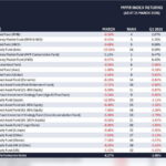 Hong Kong’s MPF sees largest-ever monthly dollar loss in March 2026, with over HK$21,000 wiped off per member