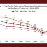 Total fertility rate among Filipino women continues to decline, down from 4.1 children per woman since 1993